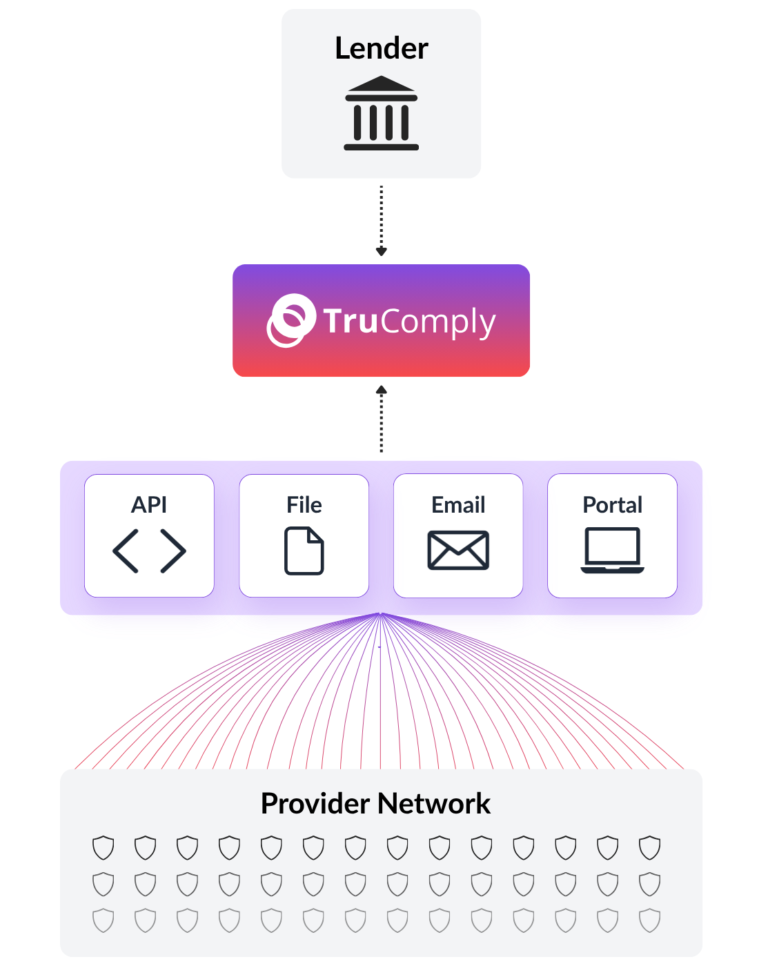 TC Provider Network Workflow